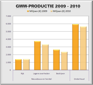 Grafiek GWWproductie 2009-2010 in miljoen euro's